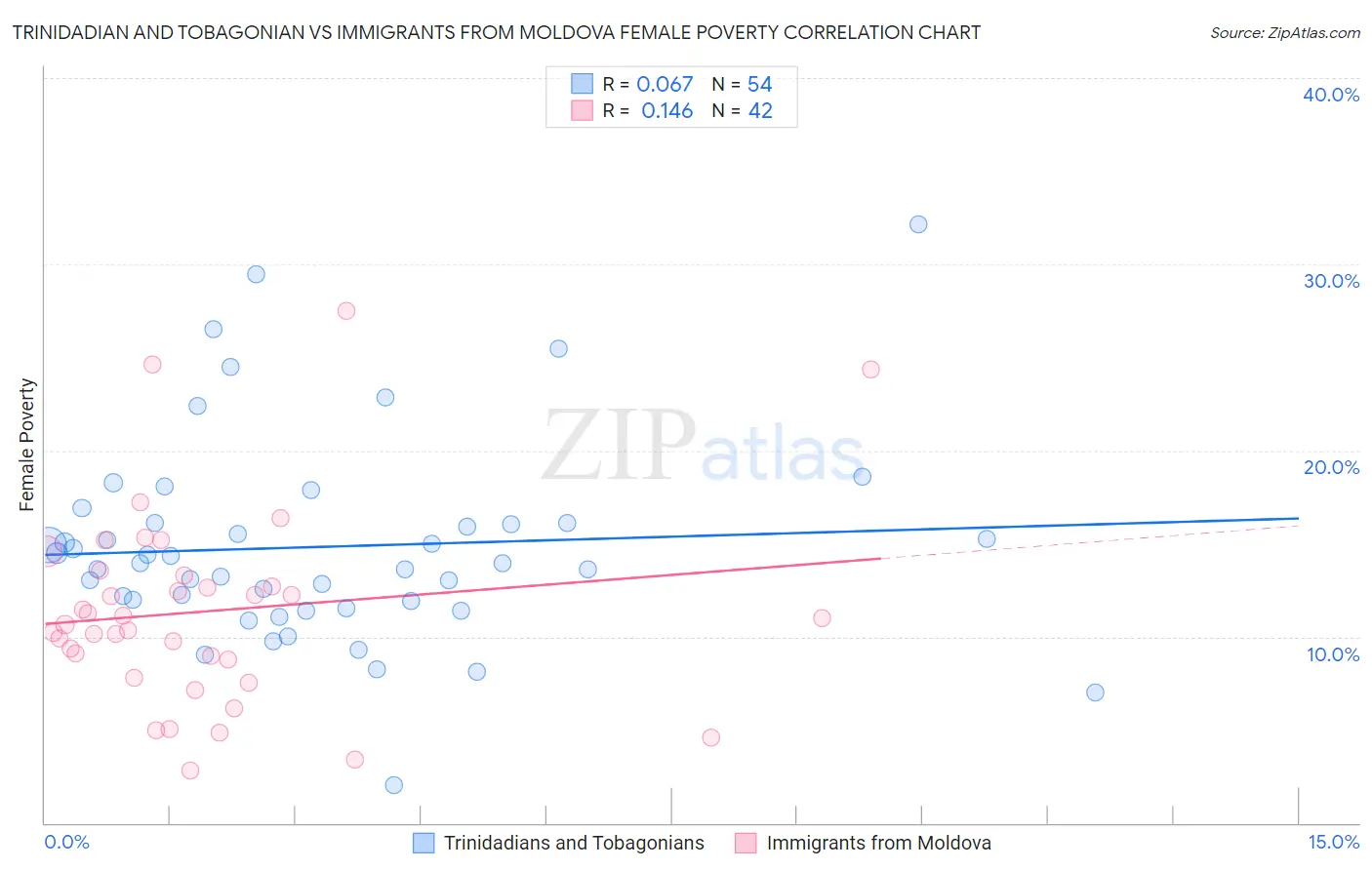 Trinidadian and Tobagonian vs Immigrants from Moldova Female Poverty