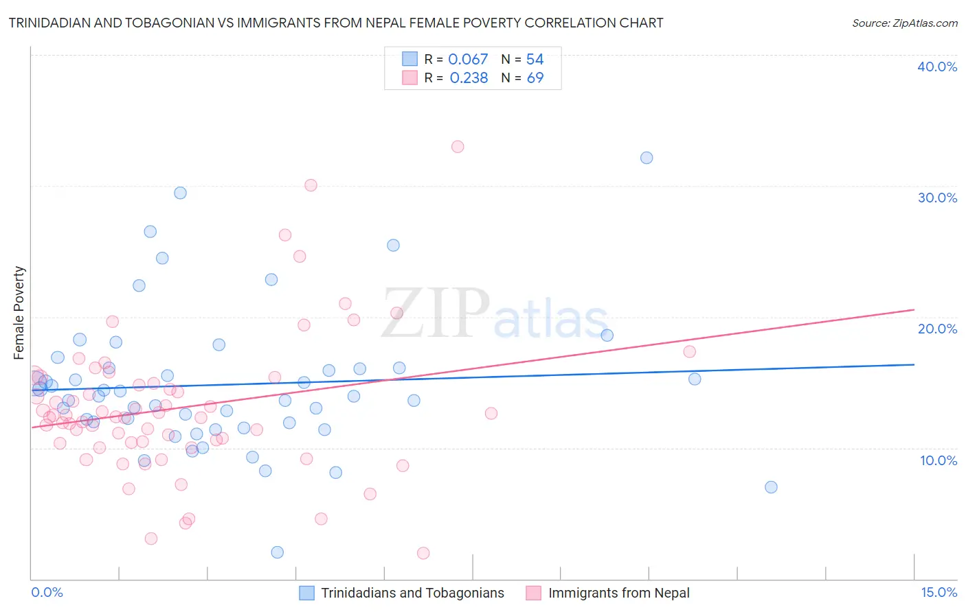 Trinidadian and Tobagonian vs Immigrants from Nepal Female Poverty