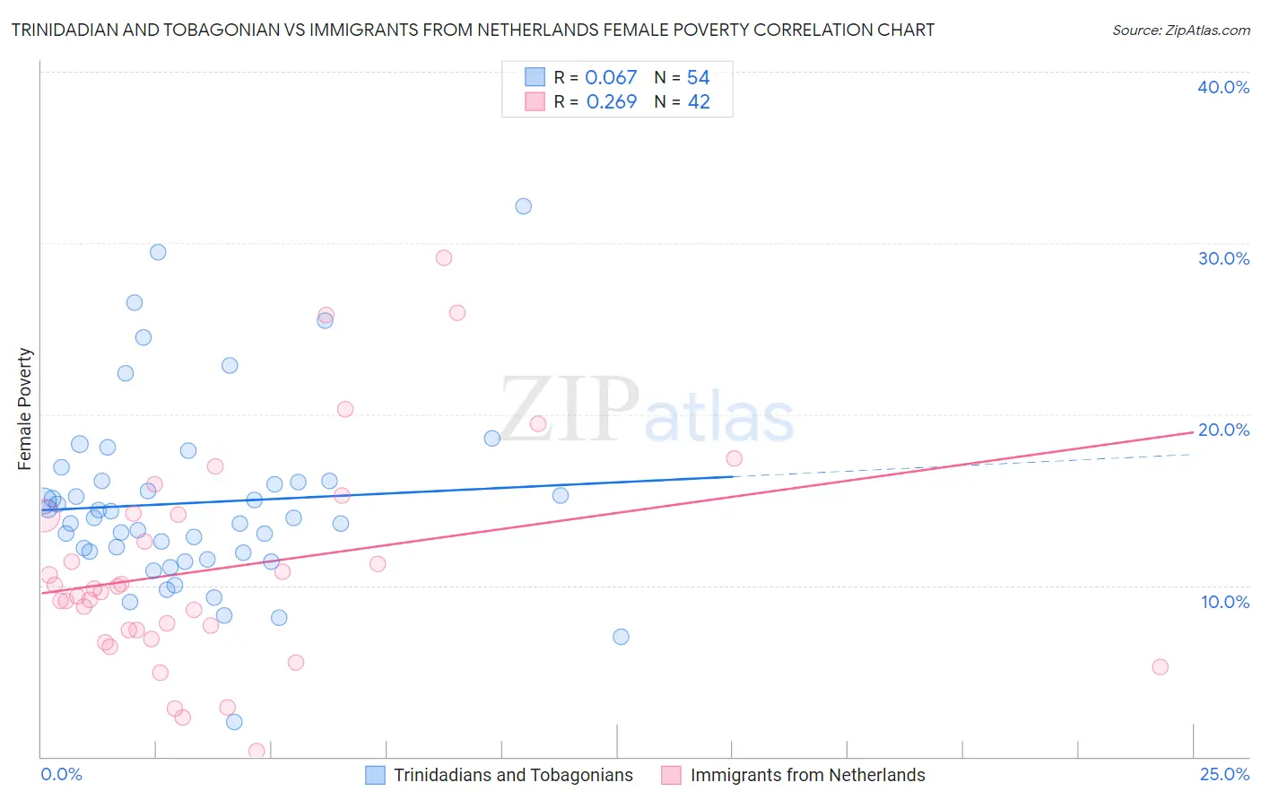 Trinidadian and Tobagonian vs Immigrants from Netherlands Female Poverty