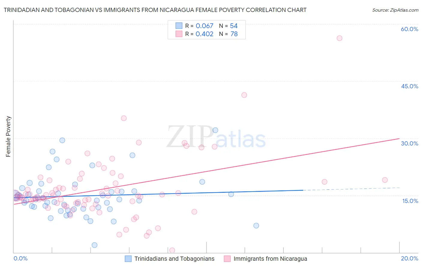 Trinidadian and Tobagonian vs Immigrants from Nicaragua Female Poverty