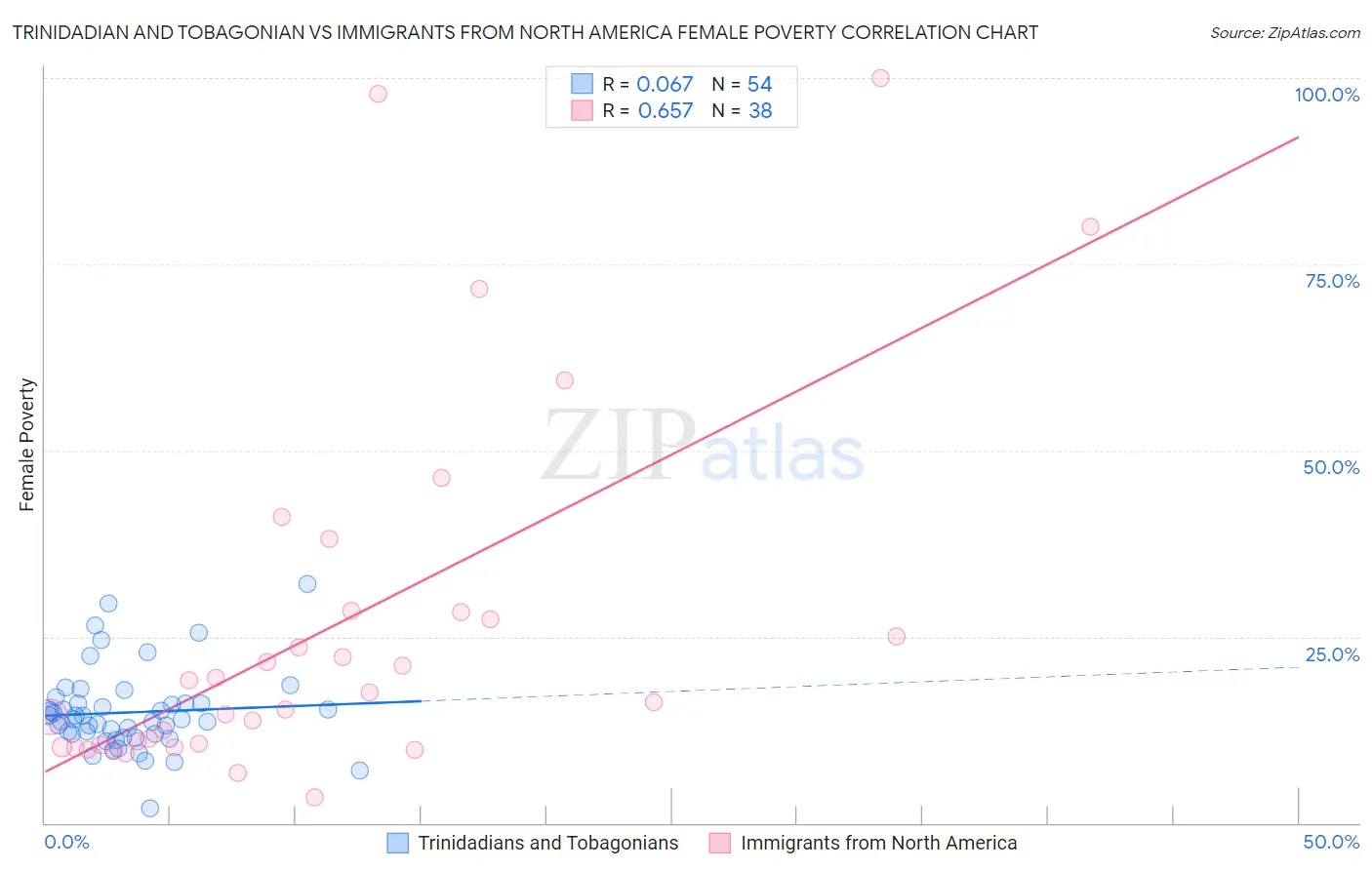 Trinidadian and Tobagonian vs Immigrants from North America Female Poverty