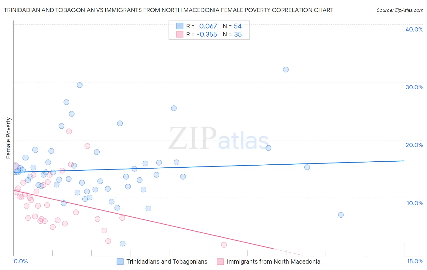 Trinidadian and Tobagonian vs Immigrants from North Macedonia Female Poverty