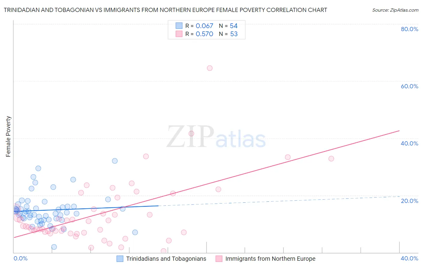 Trinidadian and Tobagonian vs Immigrants from Northern Europe Female Poverty