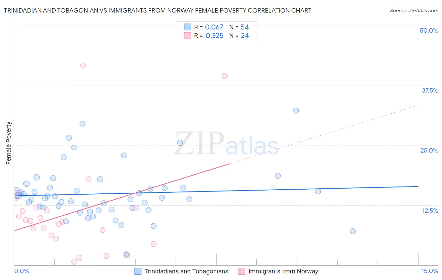 Trinidadian and Tobagonian vs Immigrants from Norway Female Poverty