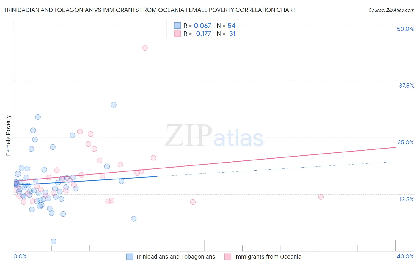 Trinidadian and Tobagonian vs Immigrants from Oceania Female Poverty