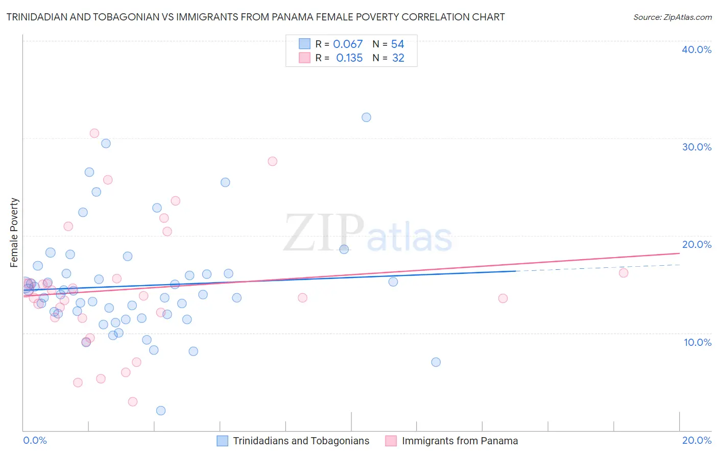 Trinidadian and Tobagonian vs Immigrants from Panama Female Poverty