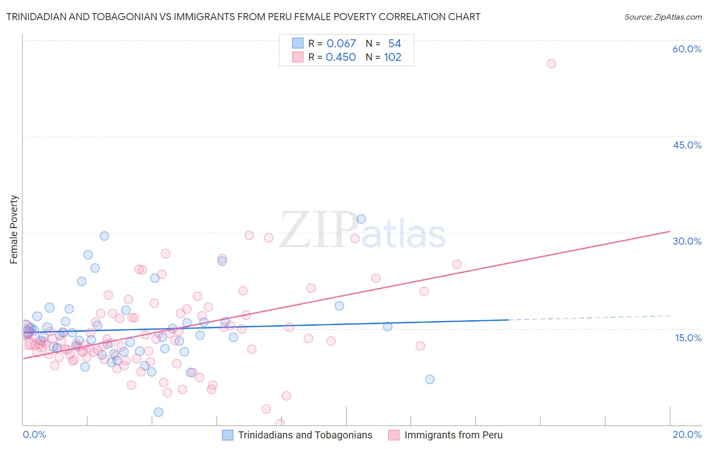 Trinidadian and Tobagonian vs Immigrants from Peru Female Poverty