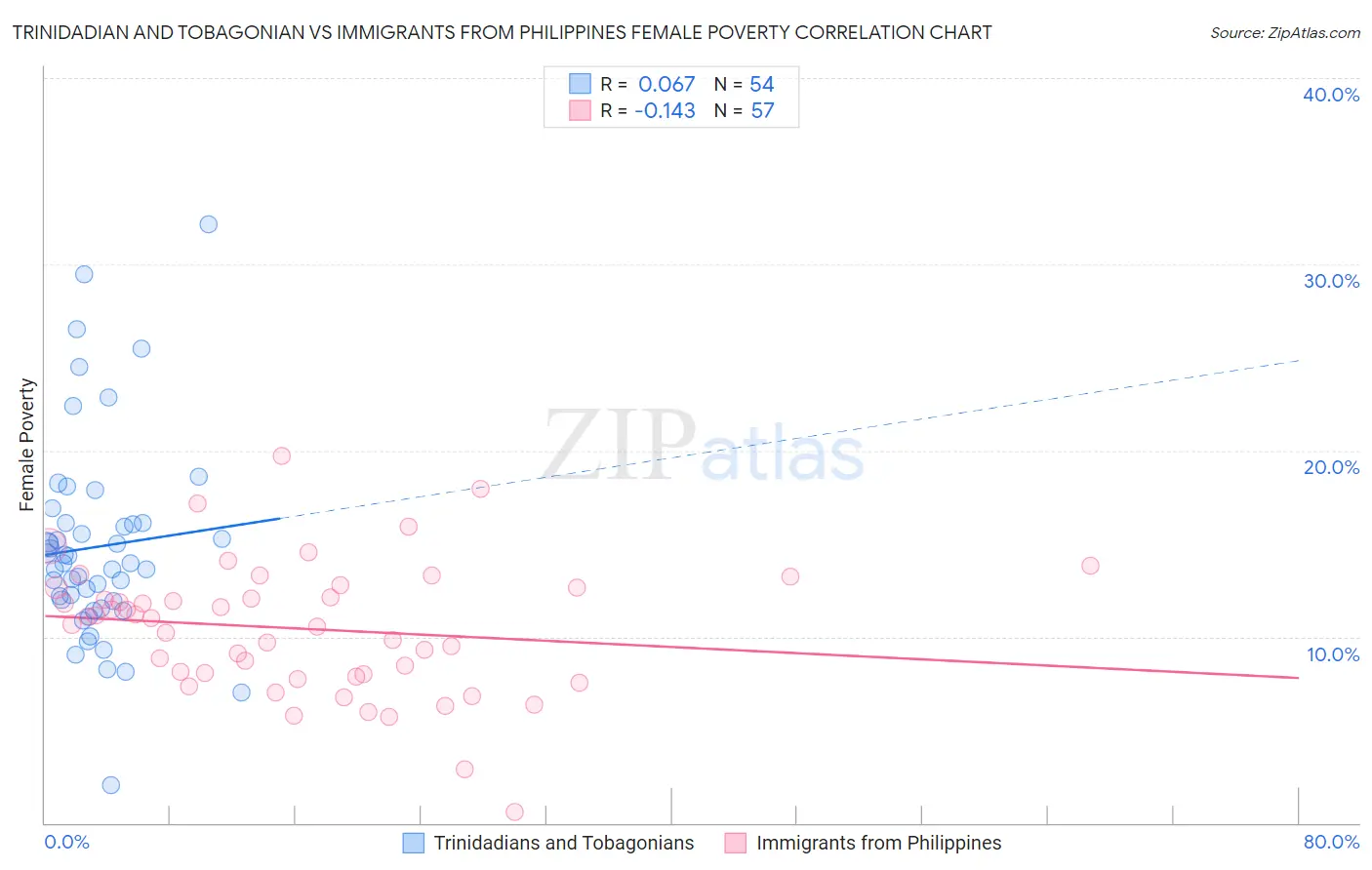 Trinidadian and Tobagonian vs Immigrants from Philippines Female Poverty