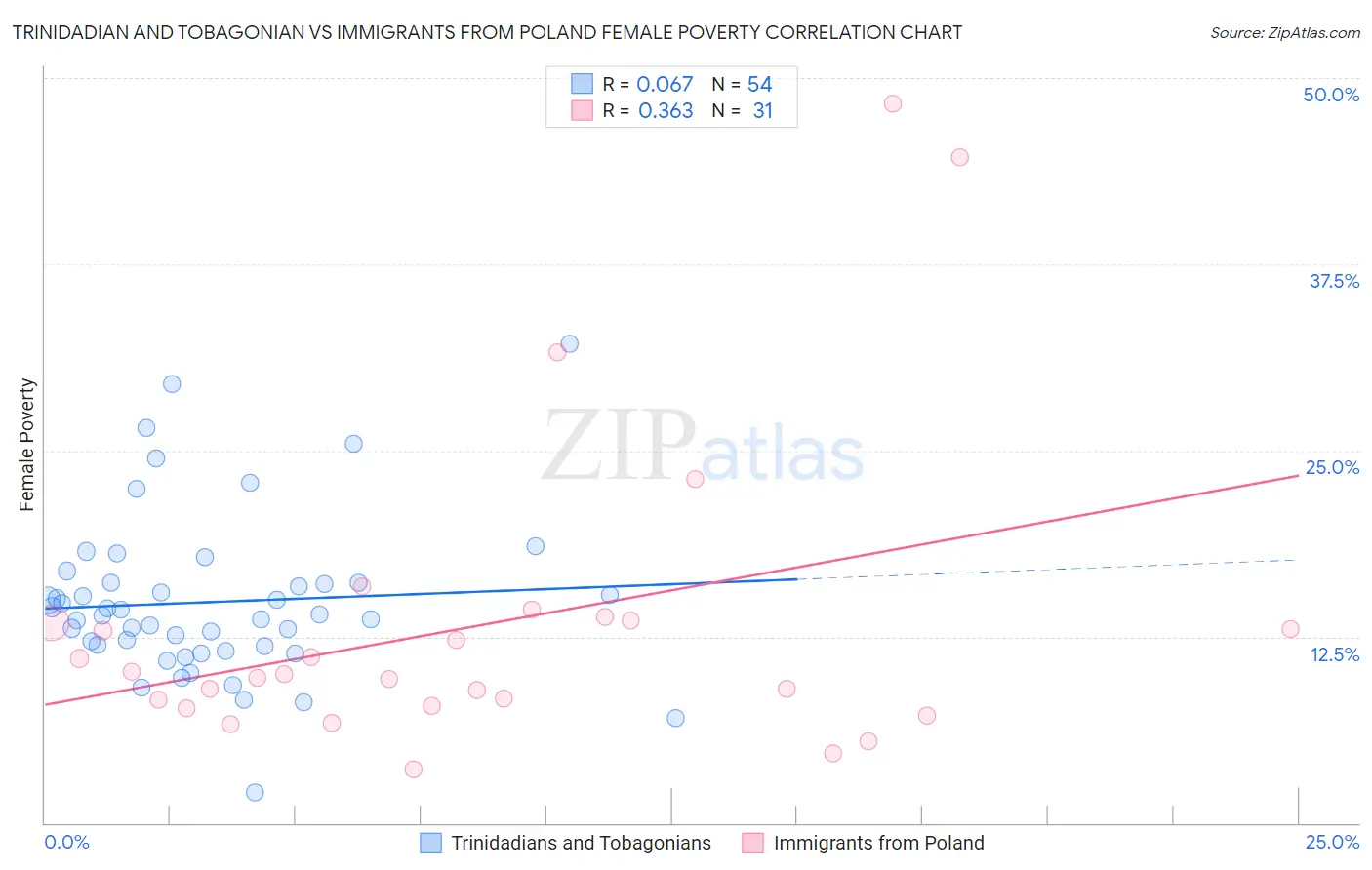 Trinidadian and Tobagonian vs Immigrants from Poland Female Poverty