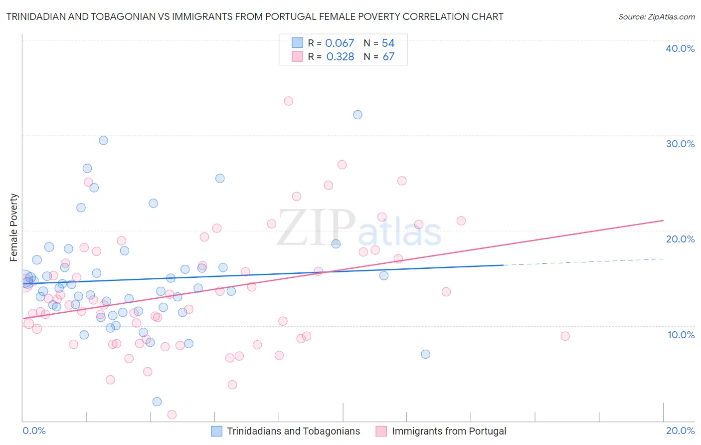 Trinidadian and Tobagonian vs Immigrants from Portugal Female Poverty