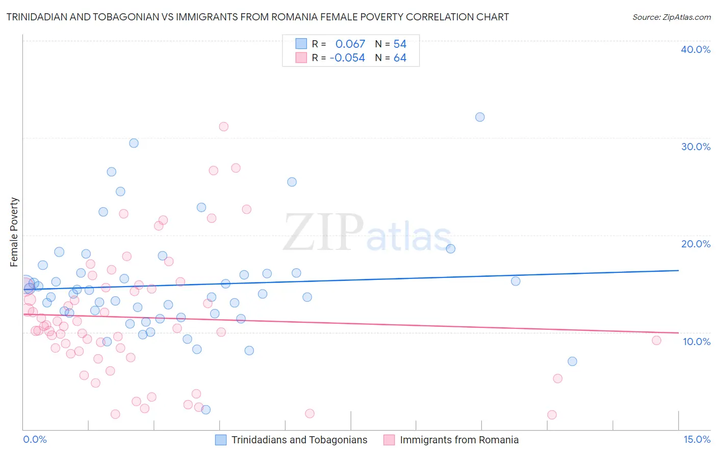 Trinidadian and Tobagonian vs Immigrants from Romania Female Poverty