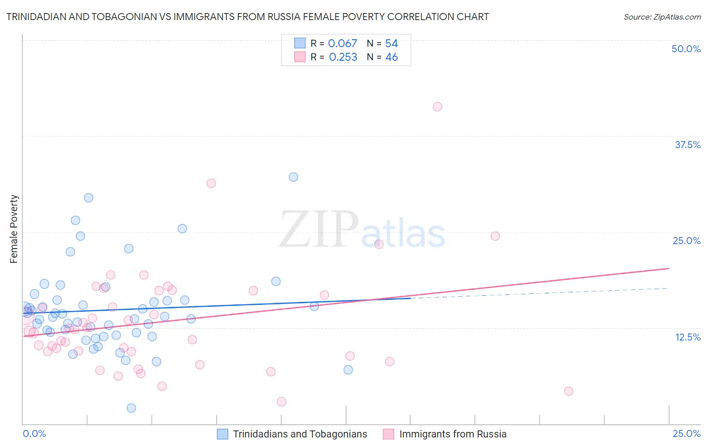 Trinidadian and Tobagonian vs Immigrants from Russia Female Poverty