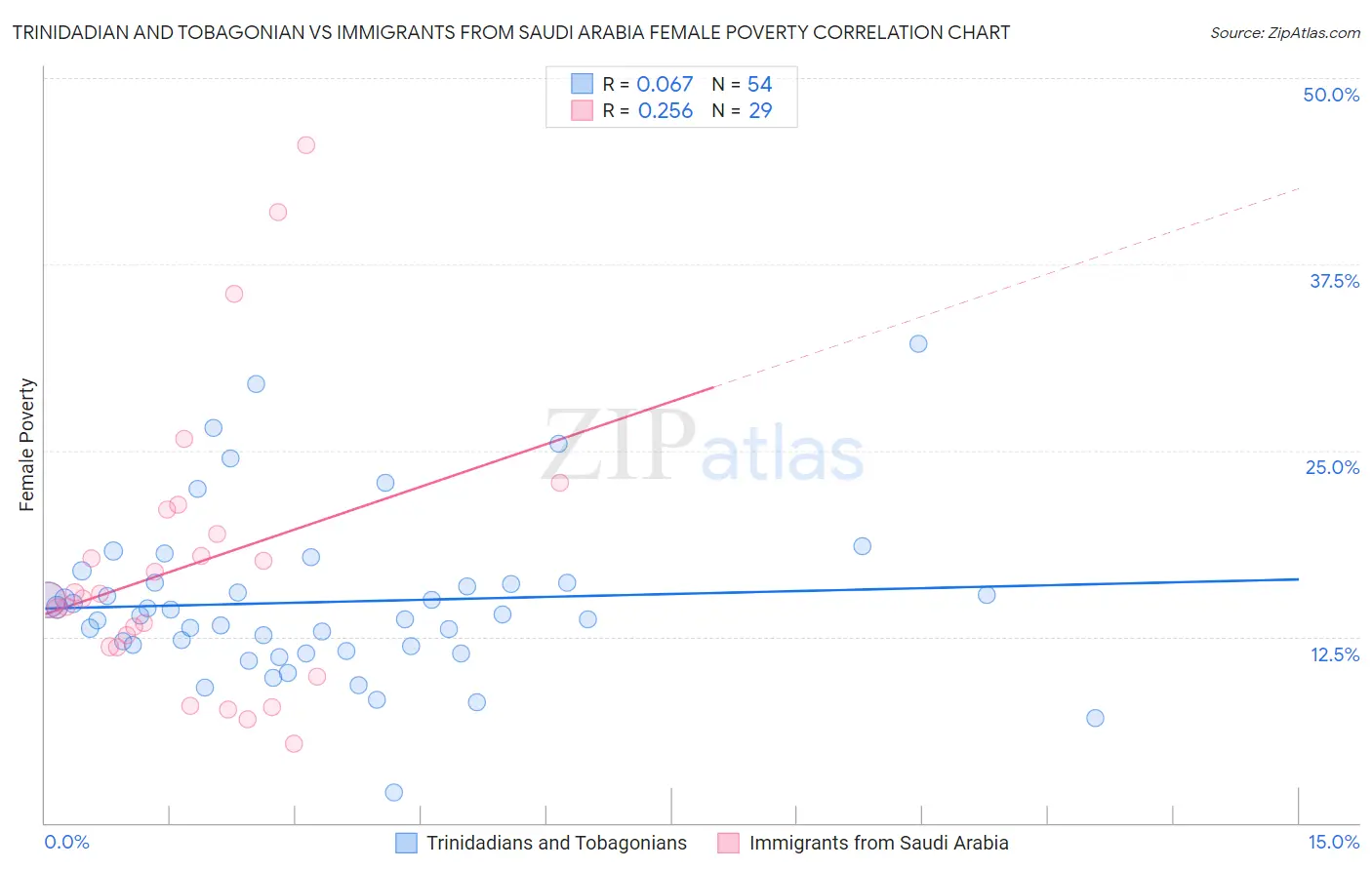 Trinidadian and Tobagonian vs Immigrants from Saudi Arabia Female Poverty