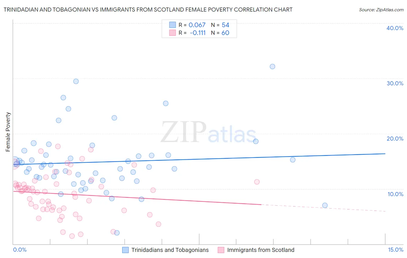 Trinidadian and Tobagonian vs Immigrants from Scotland Female Poverty