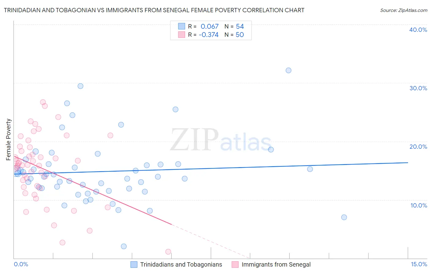 Trinidadian and Tobagonian vs Immigrants from Senegal Female Poverty