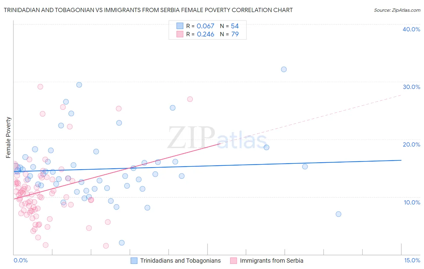 Trinidadian and Tobagonian vs Immigrants from Serbia Female Poverty