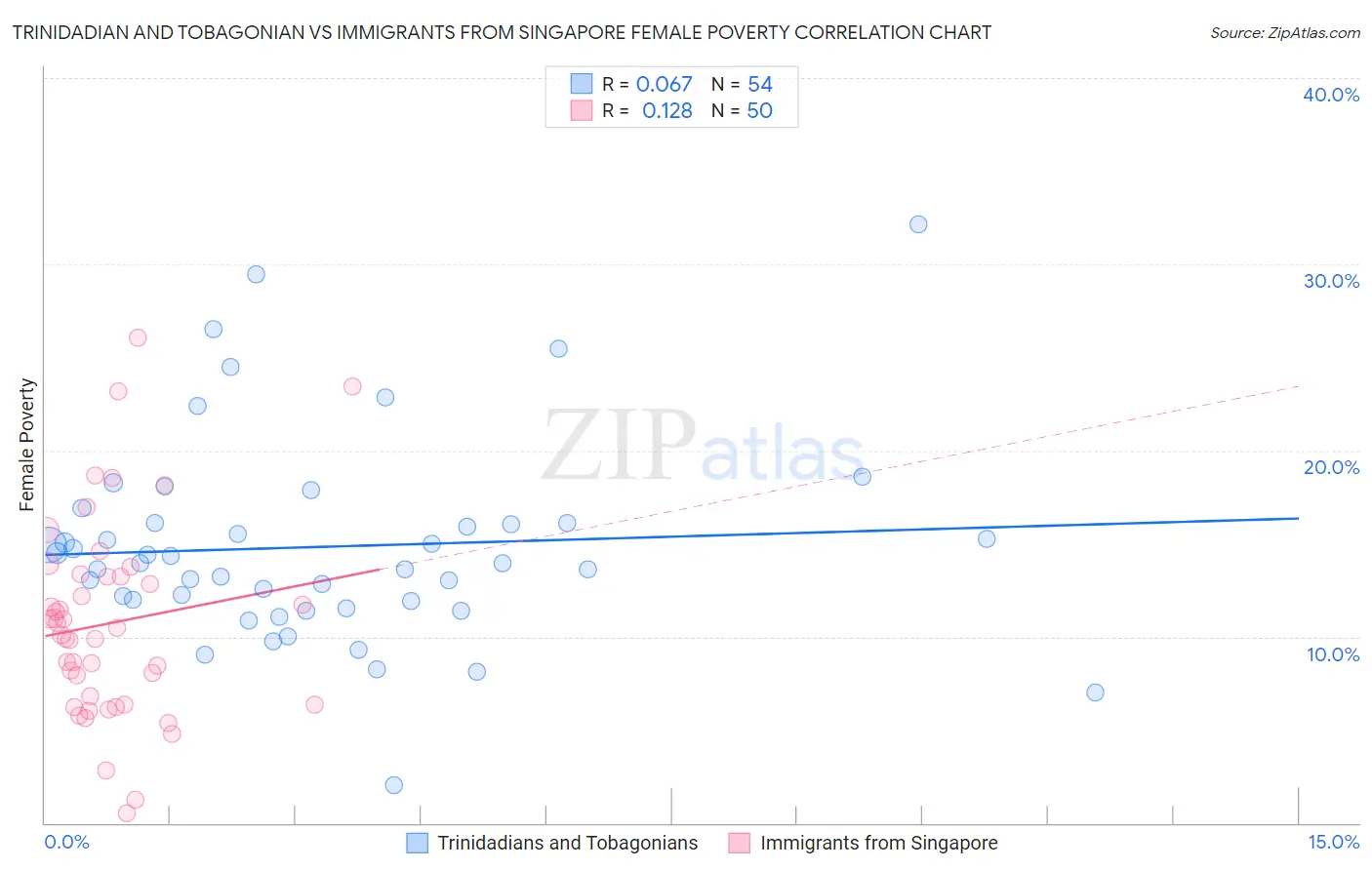 Trinidadian and Tobagonian vs Immigrants from Singapore Female Poverty