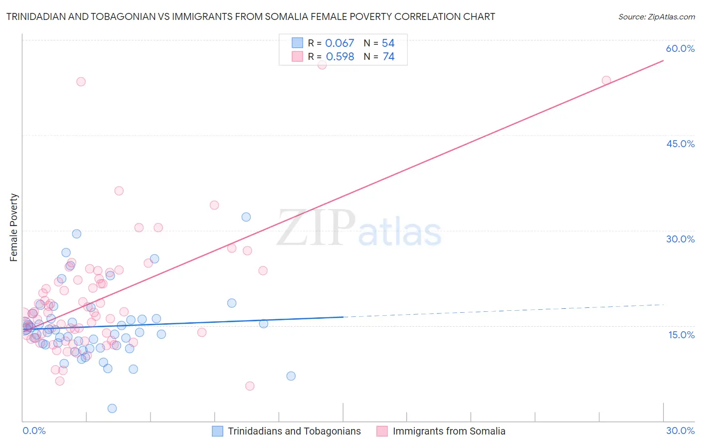 Trinidadian and Tobagonian vs Immigrants from Somalia Female Poverty