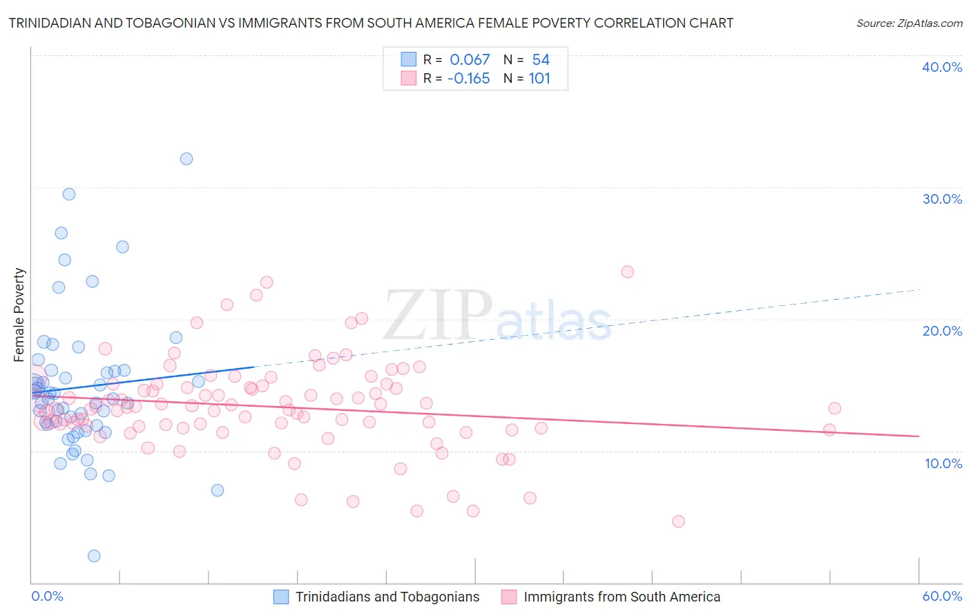 Trinidadian and Tobagonian vs Immigrants from South America Female Poverty