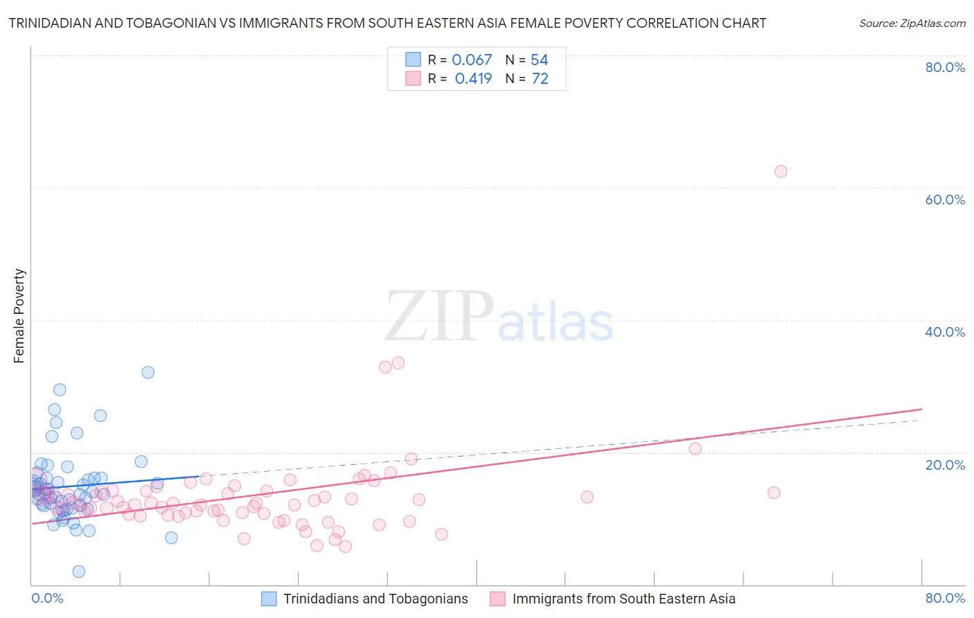 Trinidadian and Tobagonian vs Immigrants from South Eastern Asia Female Poverty