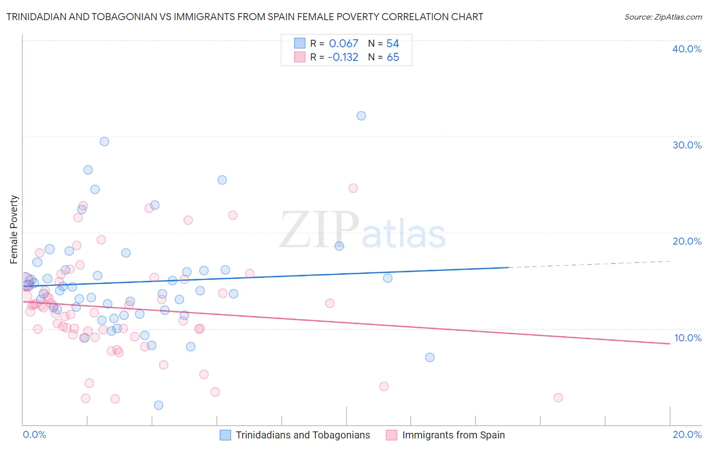 Trinidadian and Tobagonian vs Immigrants from Spain Female Poverty