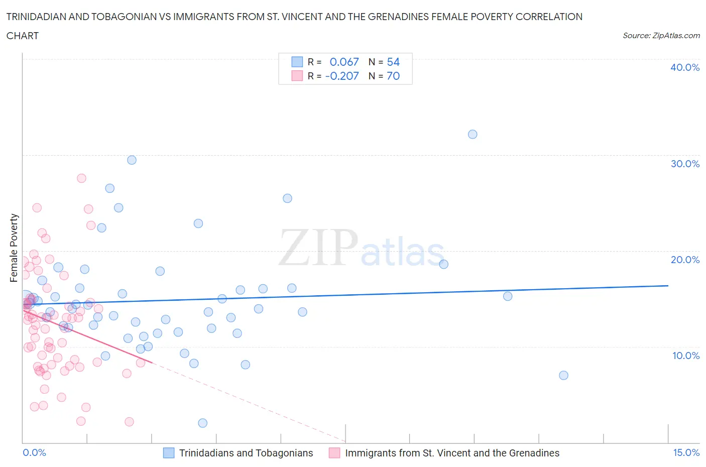 Trinidadian and Tobagonian vs Immigrants from St. Vincent and the Grenadines Female Poverty