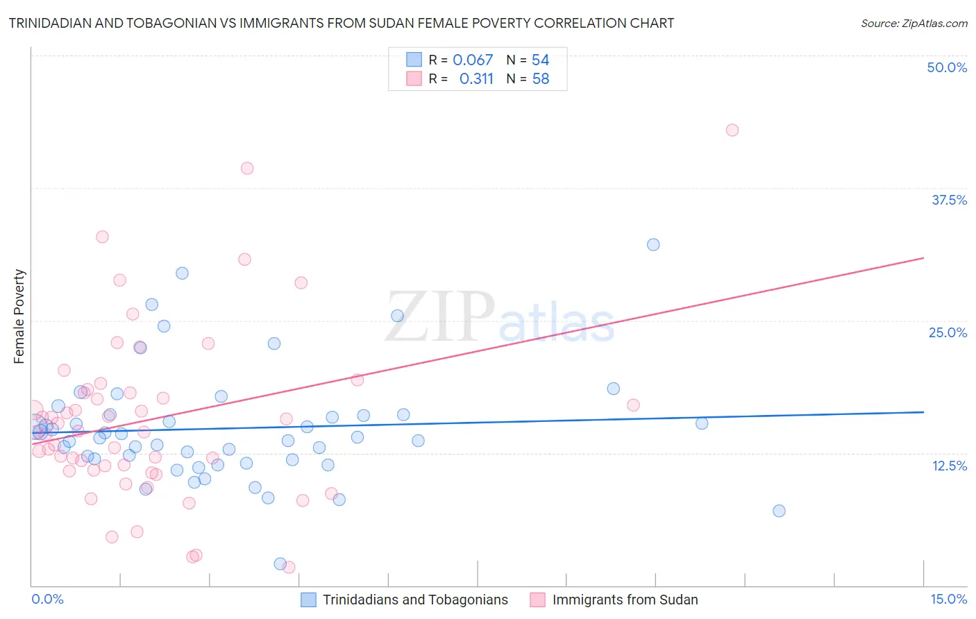 Trinidadian and Tobagonian vs Immigrants from Sudan Female Poverty