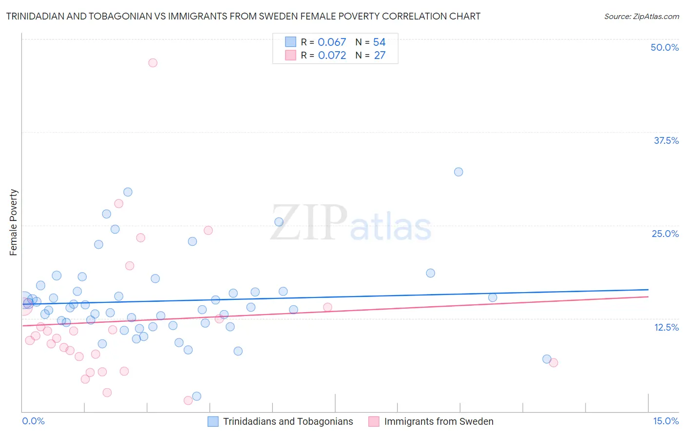 Trinidadian and Tobagonian vs Immigrants from Sweden Female Poverty