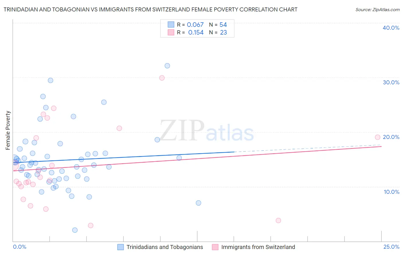 Trinidadian and Tobagonian vs Immigrants from Switzerland Female Poverty