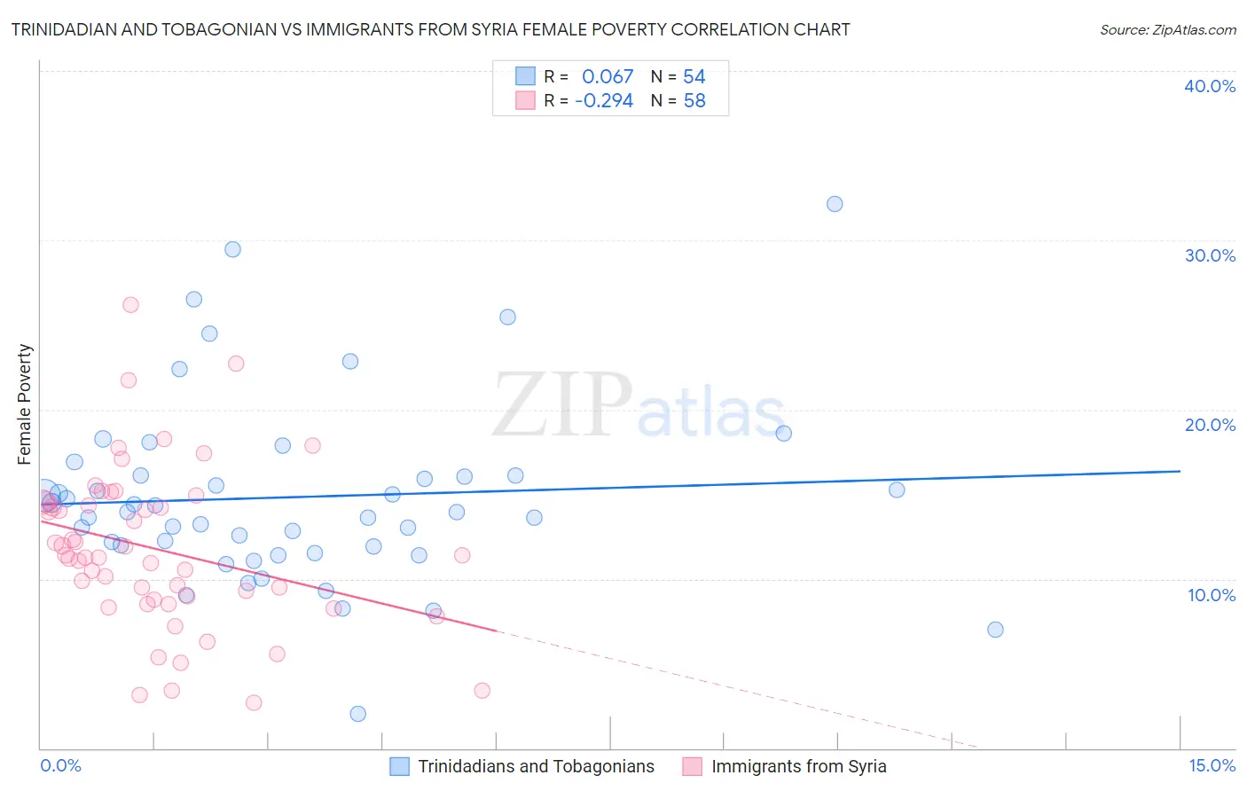 Trinidadian and Tobagonian vs Immigrants from Syria Female Poverty