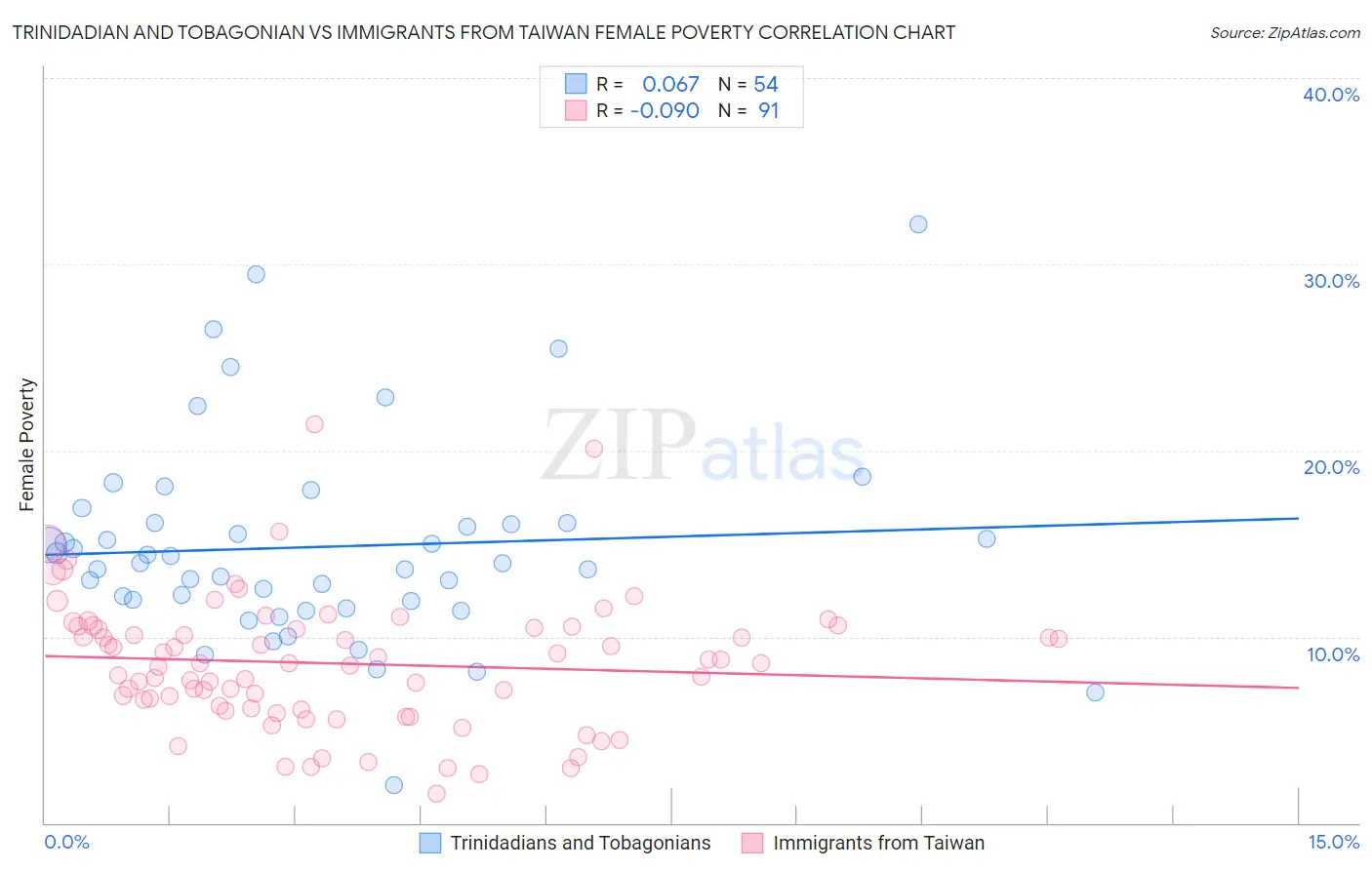 Trinidadian and Tobagonian vs Immigrants from Taiwan Female Poverty