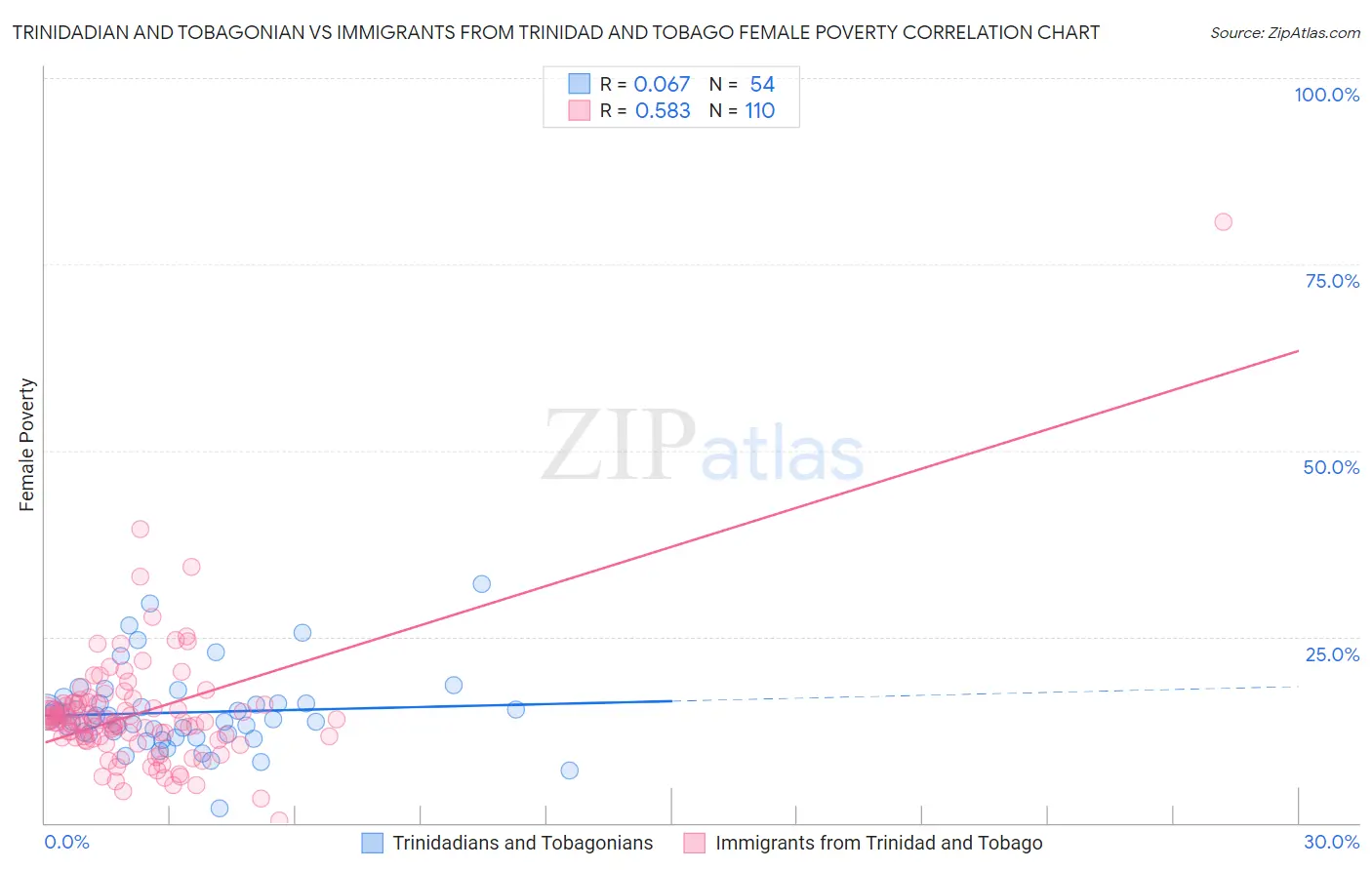 Trinidadian and Tobagonian vs Immigrants from Trinidad and Tobago Female Poverty