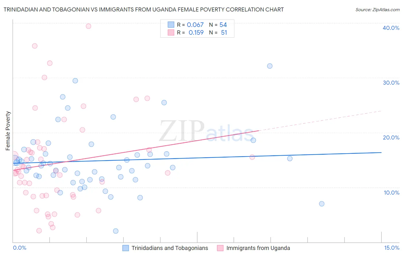 Trinidadian and Tobagonian vs Immigrants from Uganda Female Poverty