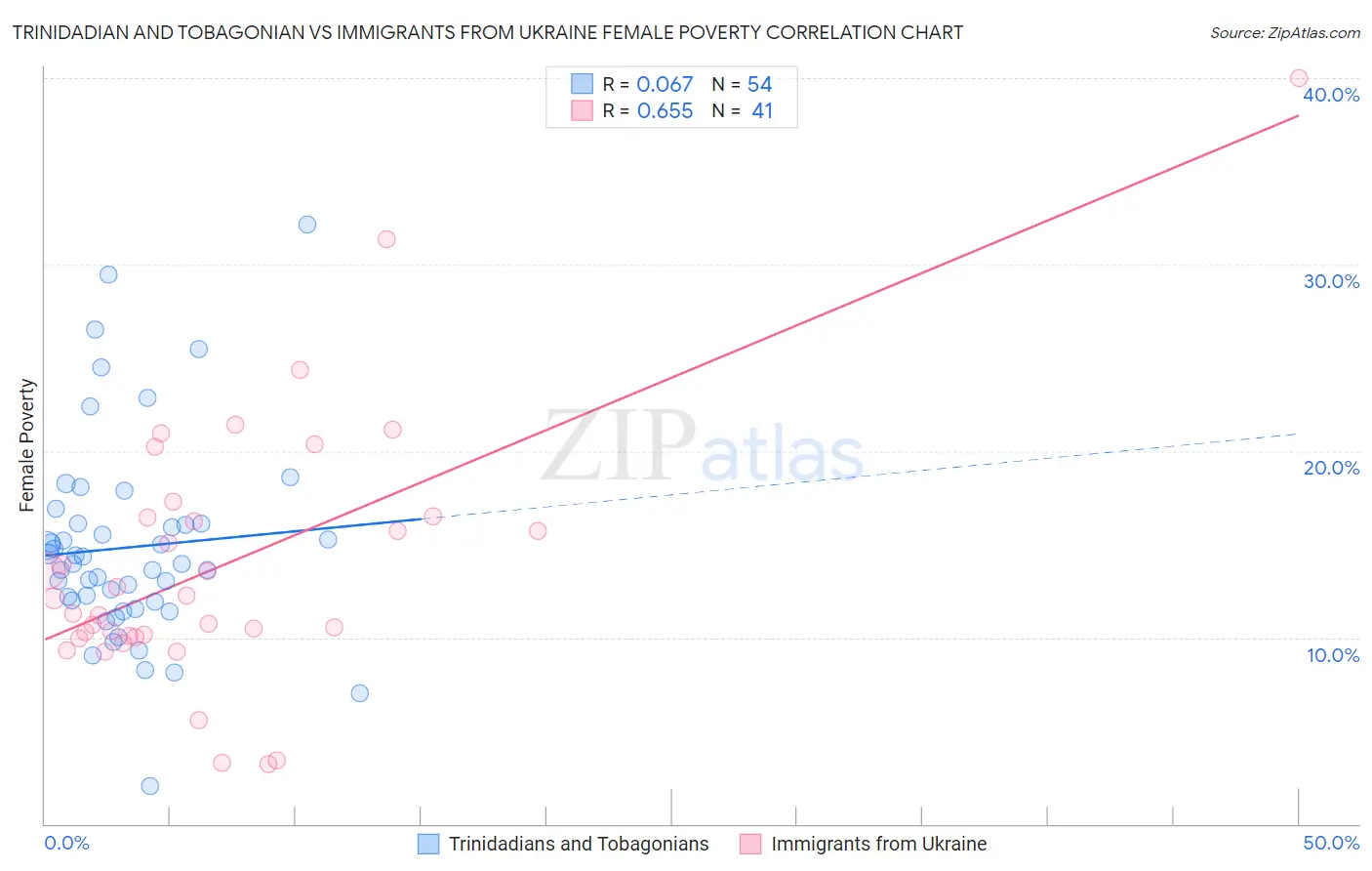 Trinidadian and Tobagonian vs Immigrants from Ukraine Female Poverty