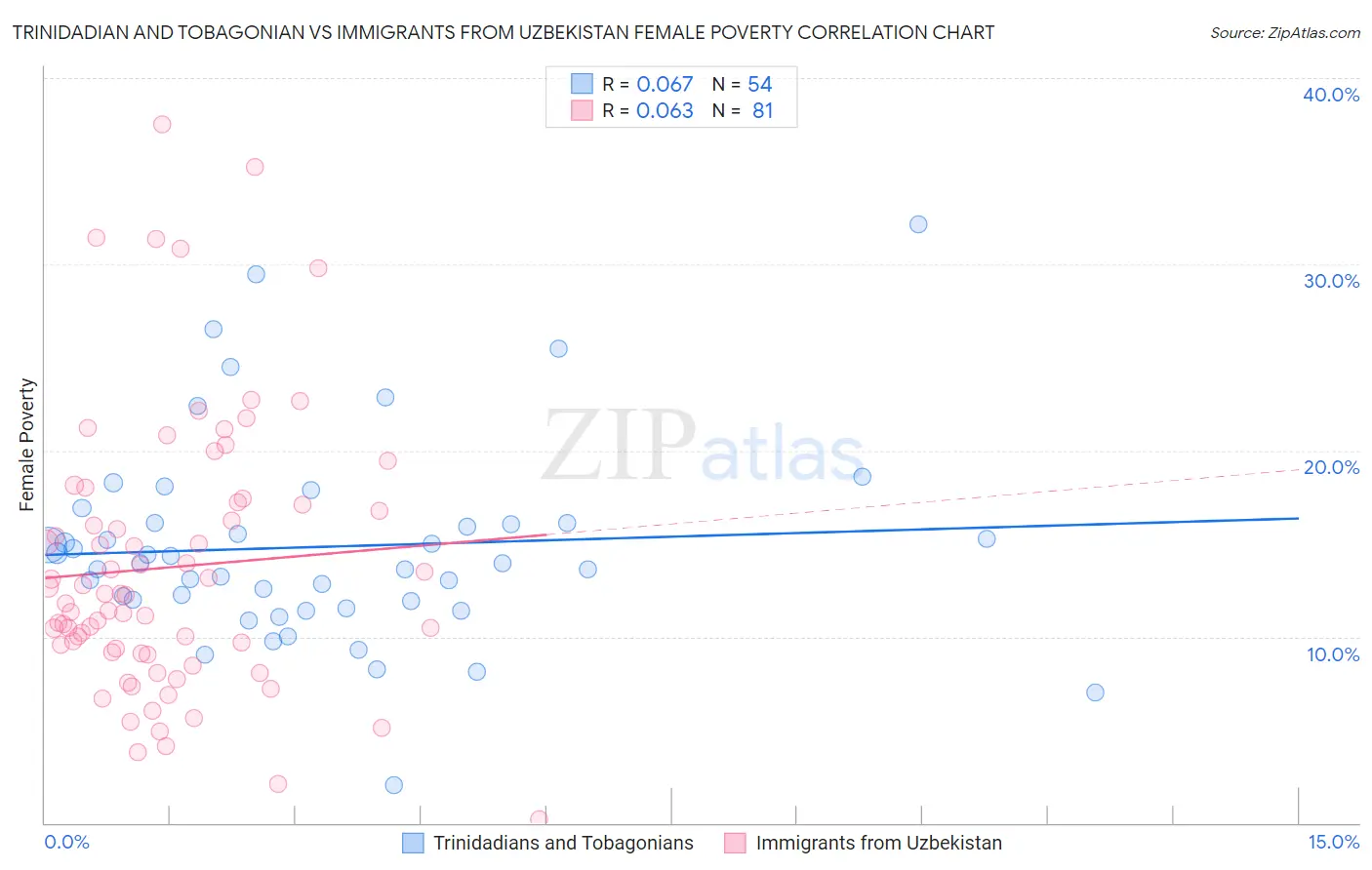 Trinidadian and Tobagonian vs Immigrants from Uzbekistan Female Poverty