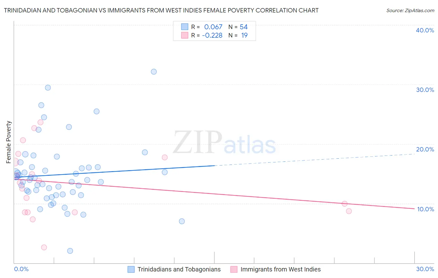 Trinidadian and Tobagonian vs Immigrants from West Indies Female Poverty