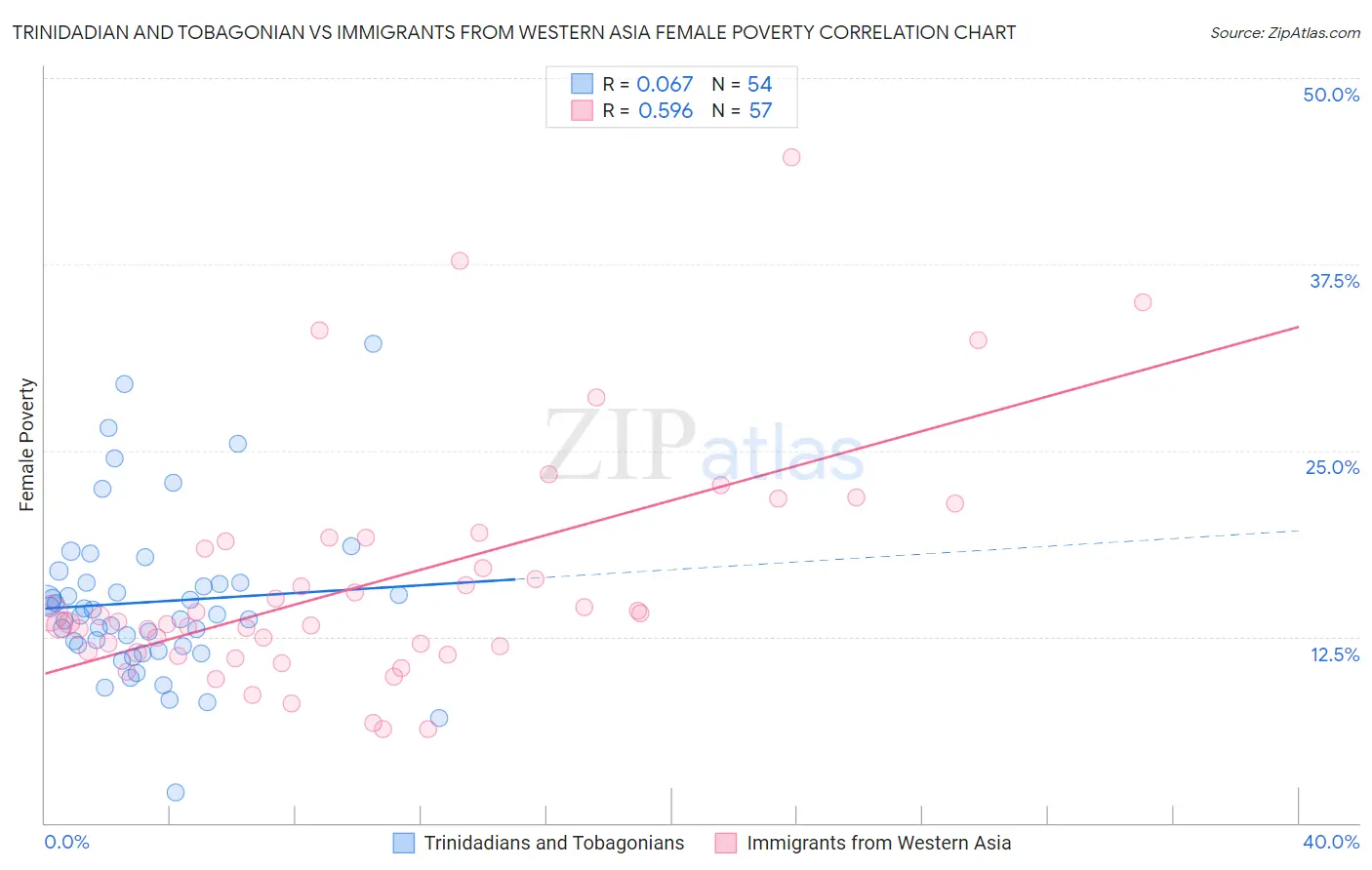 Trinidadian and Tobagonian vs Immigrants from Western Asia Female Poverty