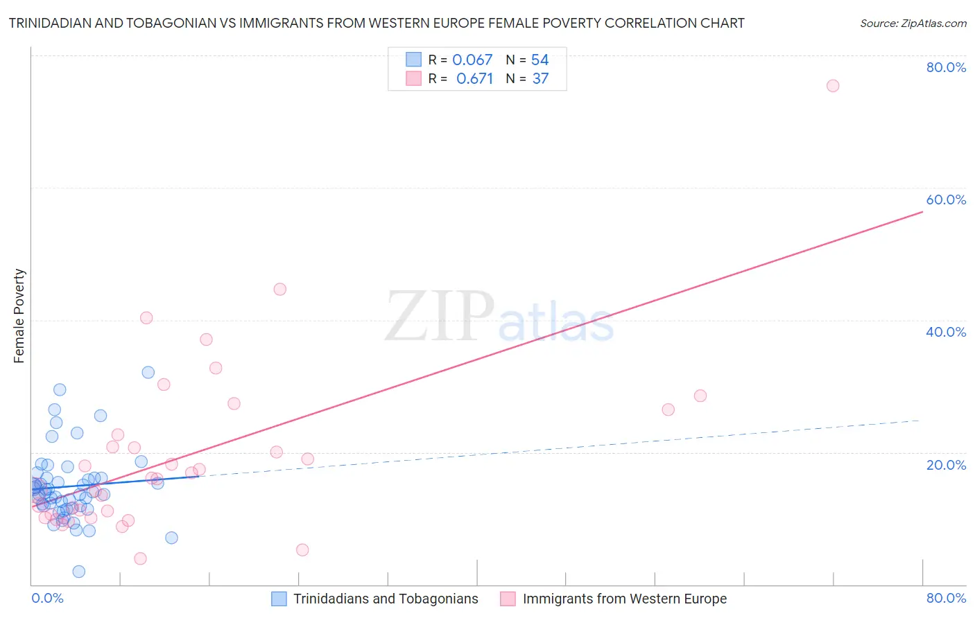 Trinidadian and Tobagonian vs Immigrants from Western Europe Female Poverty