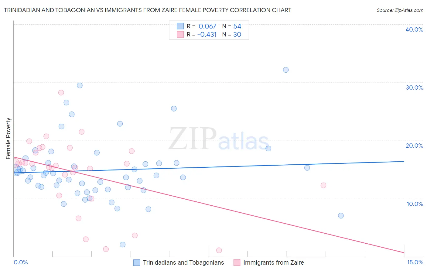 Trinidadian and Tobagonian vs Immigrants from Zaire Female Poverty