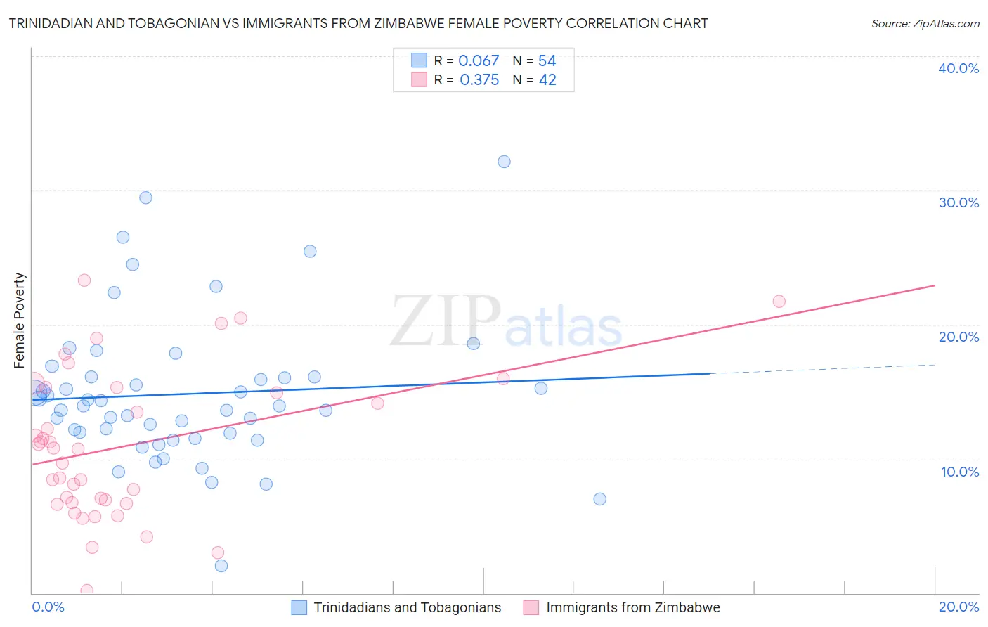 Trinidadian and Tobagonian vs Immigrants from Zimbabwe Female Poverty