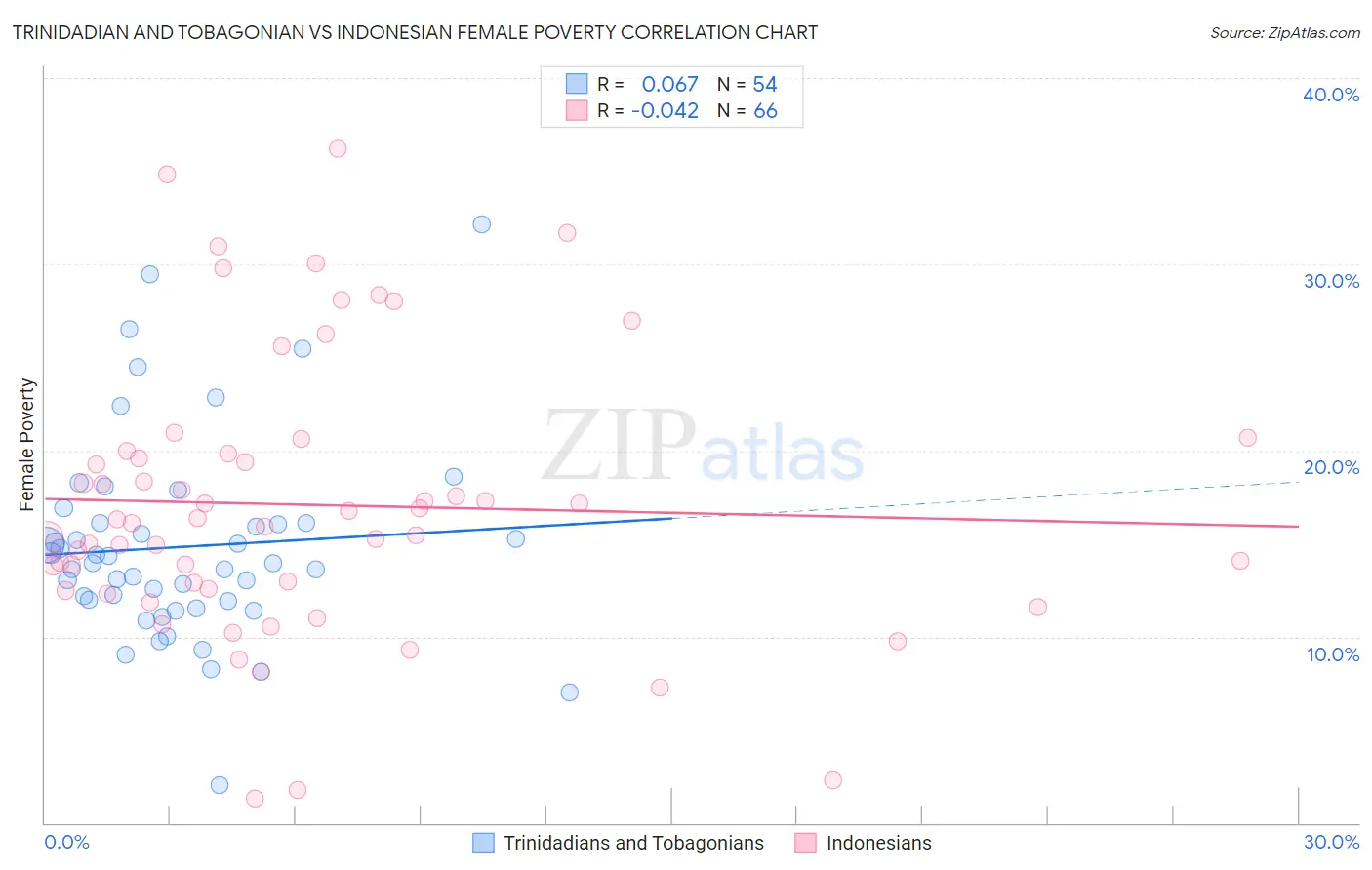 Trinidadian and Tobagonian vs Indonesian Female Poverty