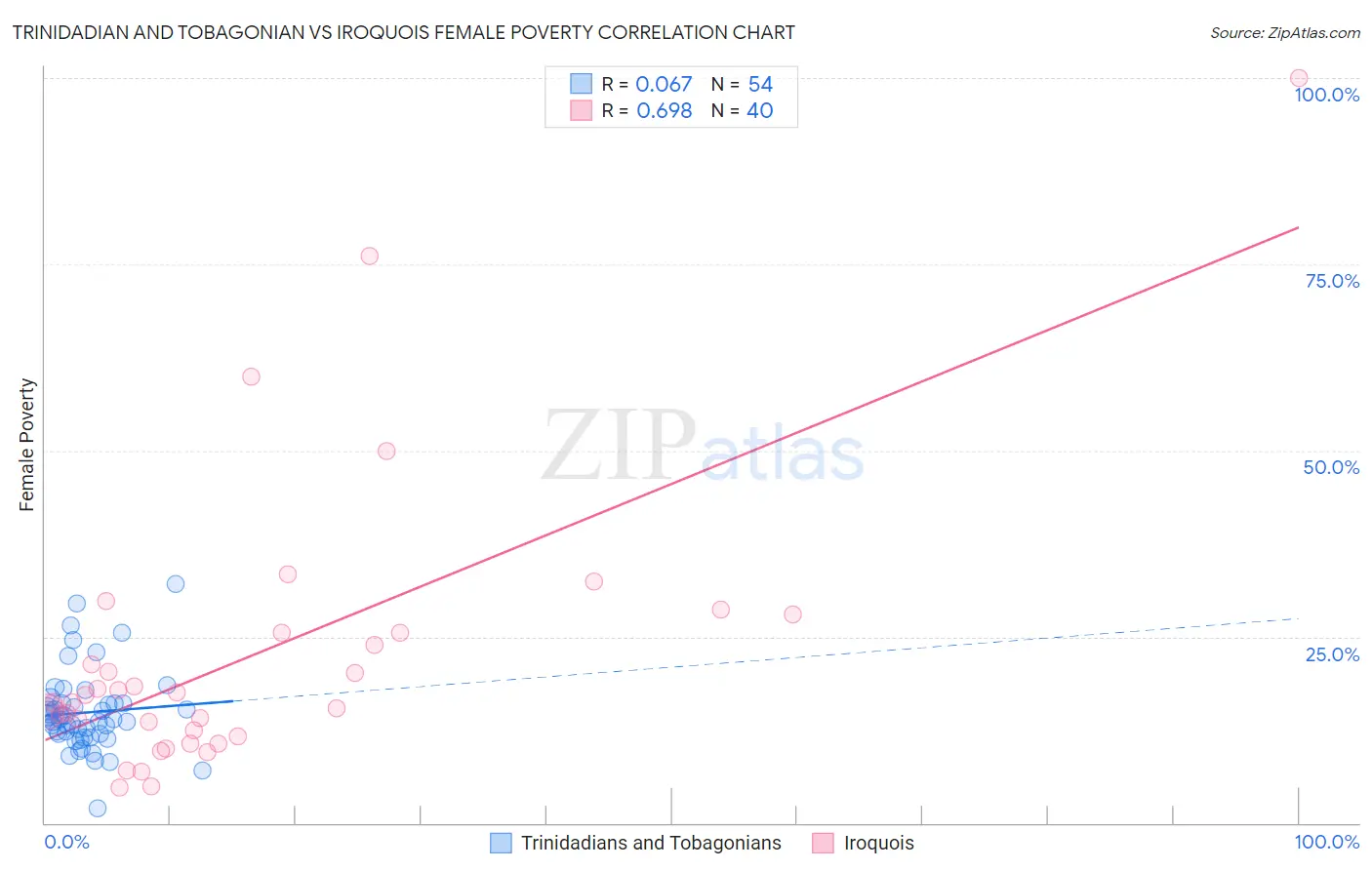 Trinidadian and Tobagonian vs Iroquois Female Poverty