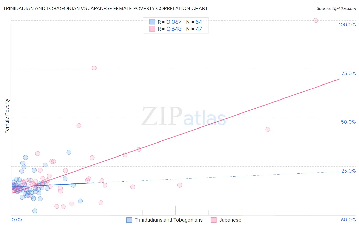 Trinidadian and Tobagonian vs Japanese Female Poverty