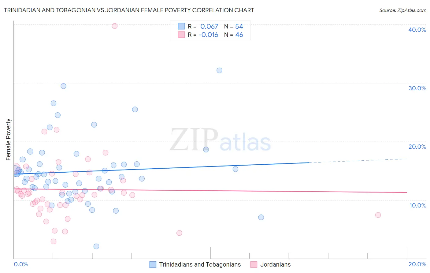 Trinidadian and Tobagonian vs Jordanian Female Poverty