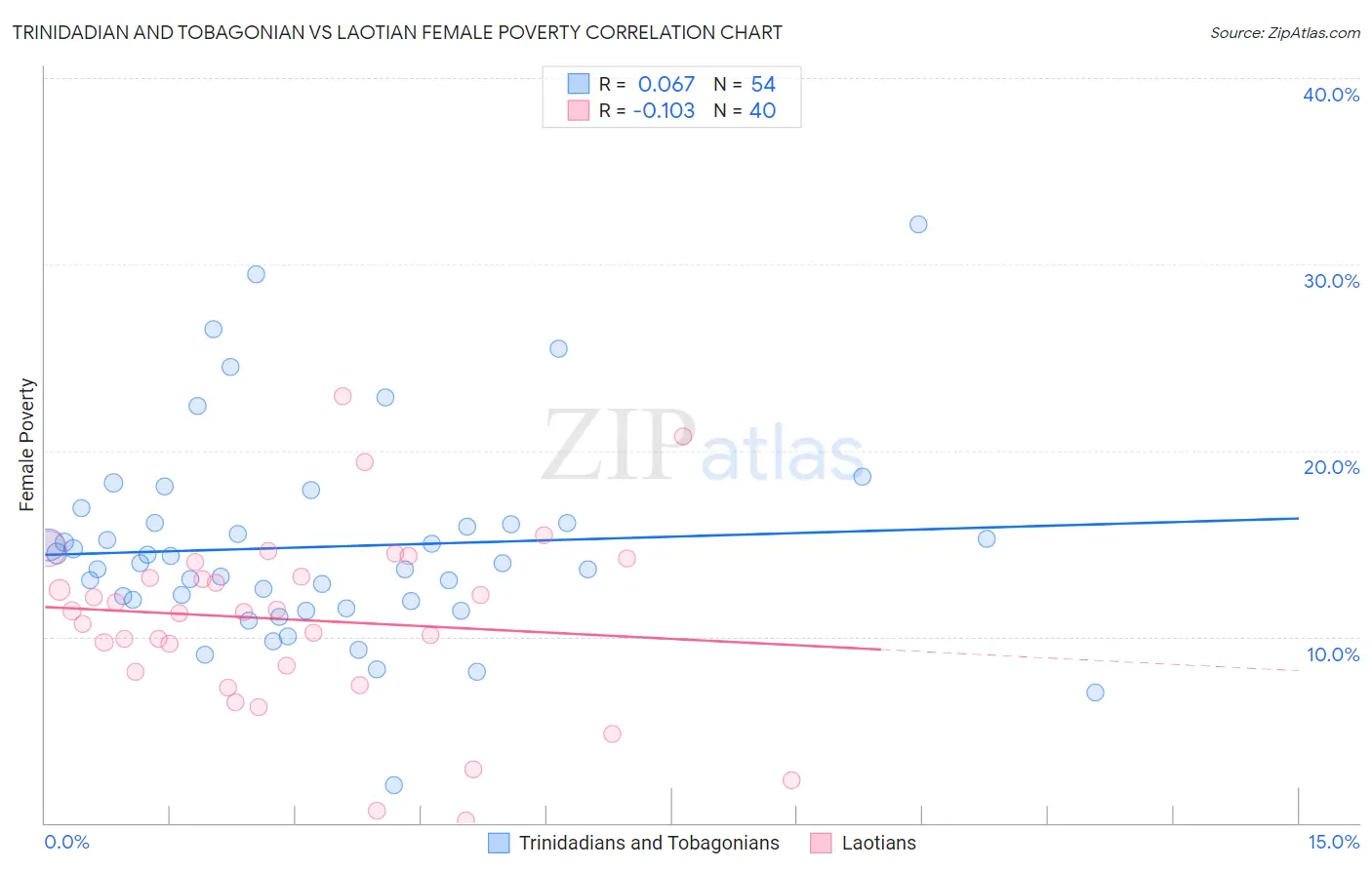 Trinidadian and Tobagonian vs Laotian Female Poverty