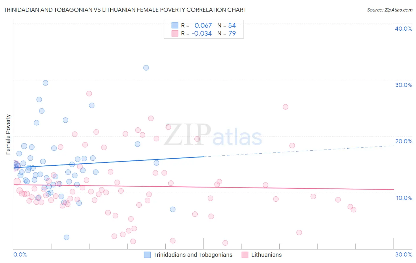 Trinidadian and Tobagonian vs Lithuanian Female Poverty