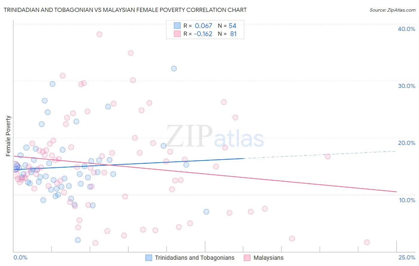 Trinidadian and Tobagonian vs Malaysian Female Poverty