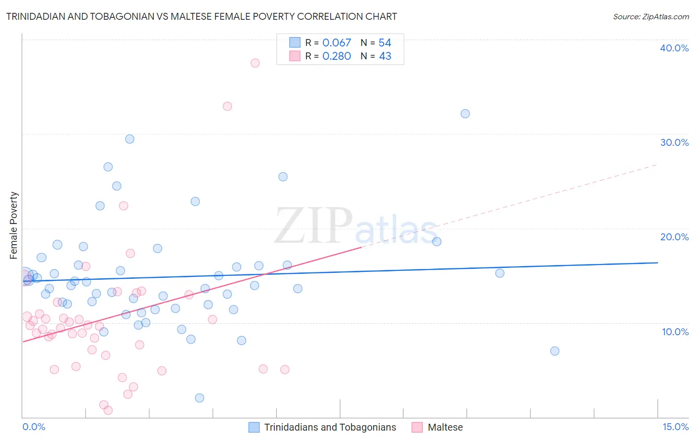 Trinidadian and Tobagonian vs Maltese Female Poverty