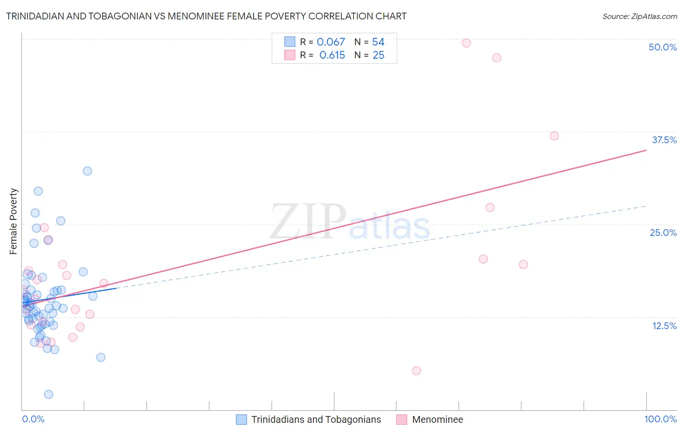 Trinidadian and Tobagonian vs Menominee Female Poverty