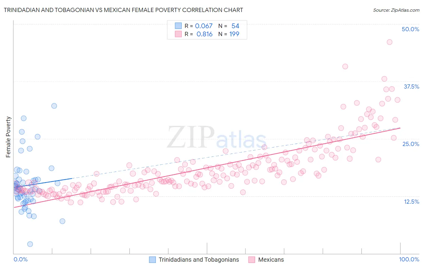 Trinidadian and Tobagonian vs Mexican Female Poverty